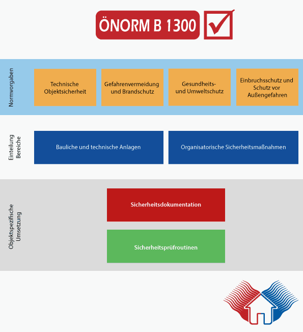 önorm B 1300