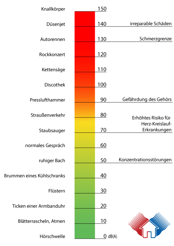 Skala Lärm Dezibel